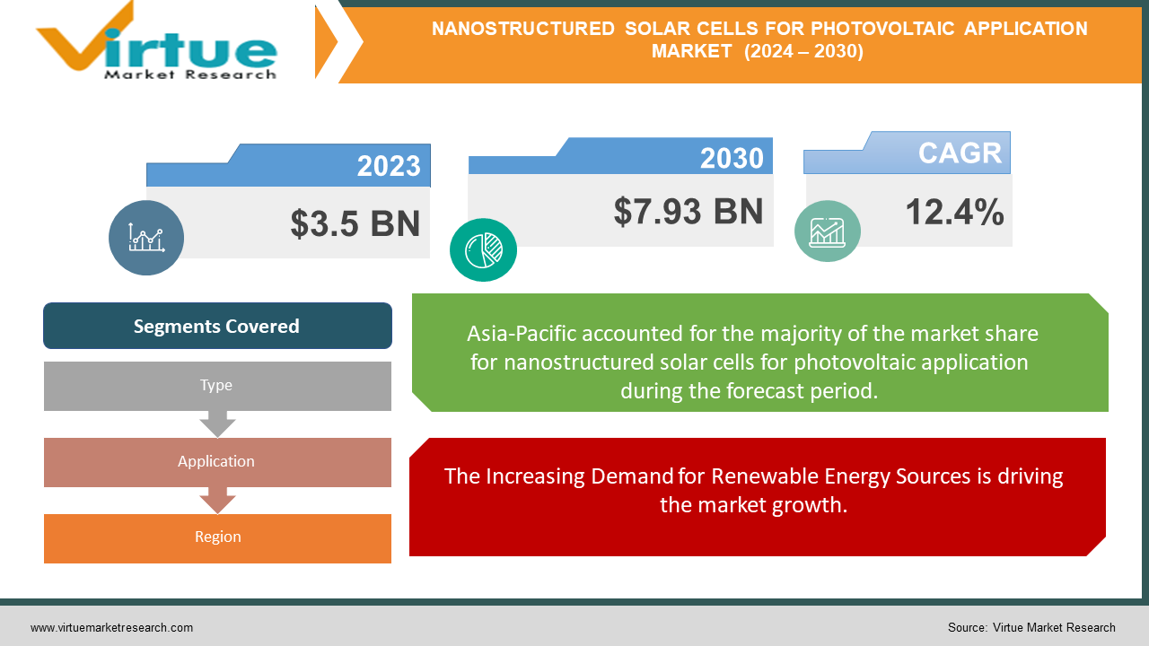 NANOSTRUCTURED SOLAR CELLS FOR PHOTOVOLTAIC APPLICATION MARKET